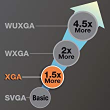 SVGA for basic resolution | XGA for 1.5X more resolution | WXGA 2X more resolution | WUXGA for 4.5X more resolution